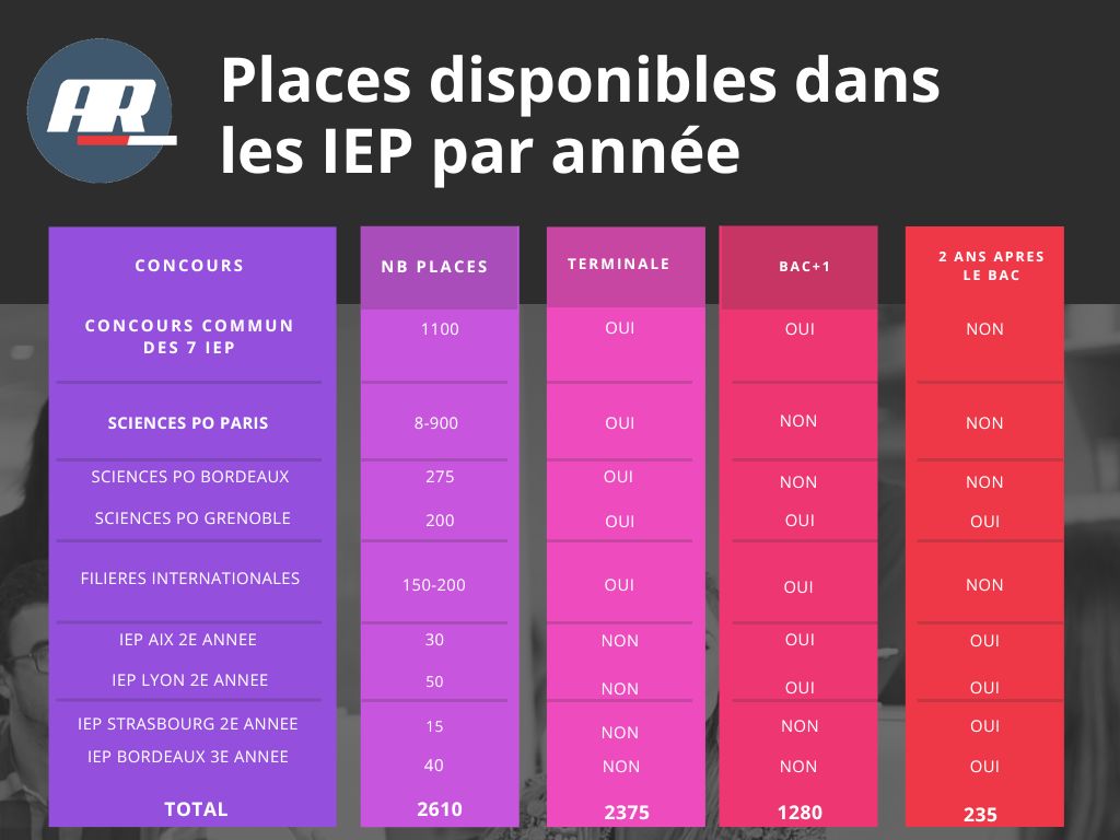 NOMBRE DE PLACES DISPONIBLES PAR CONCOURS SCIENCES PO