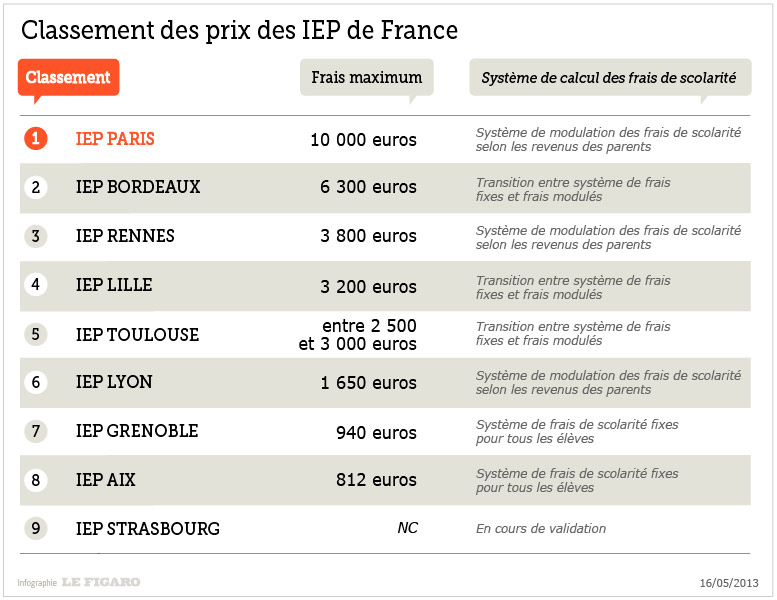 Frais de scolarités pour les étudiants de Sciences po